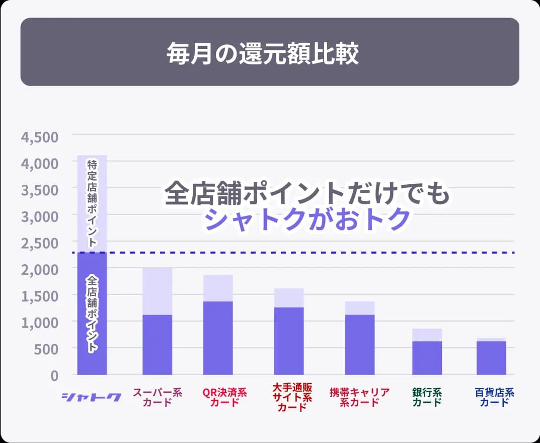 毎月の還元額比較