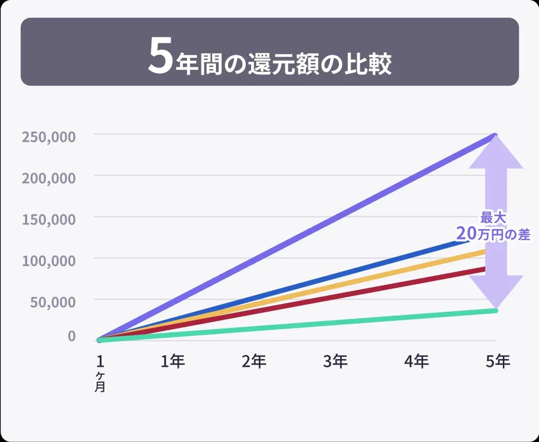 5年間の還元額の比較